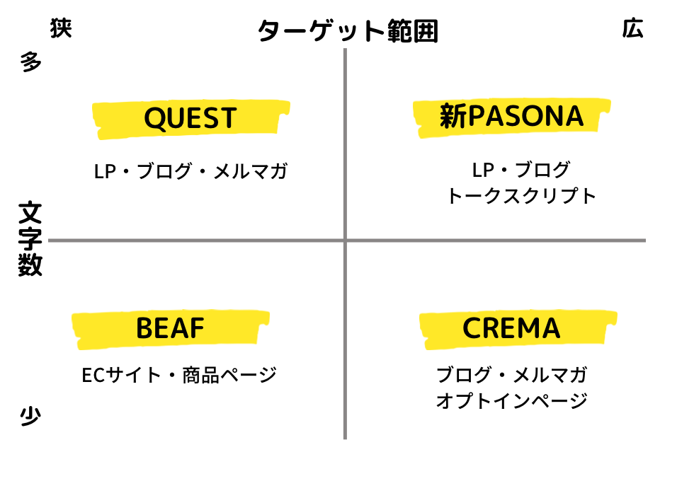 図解：quest・新PASONA・BEAF・CREMA（ターゲット範囲）